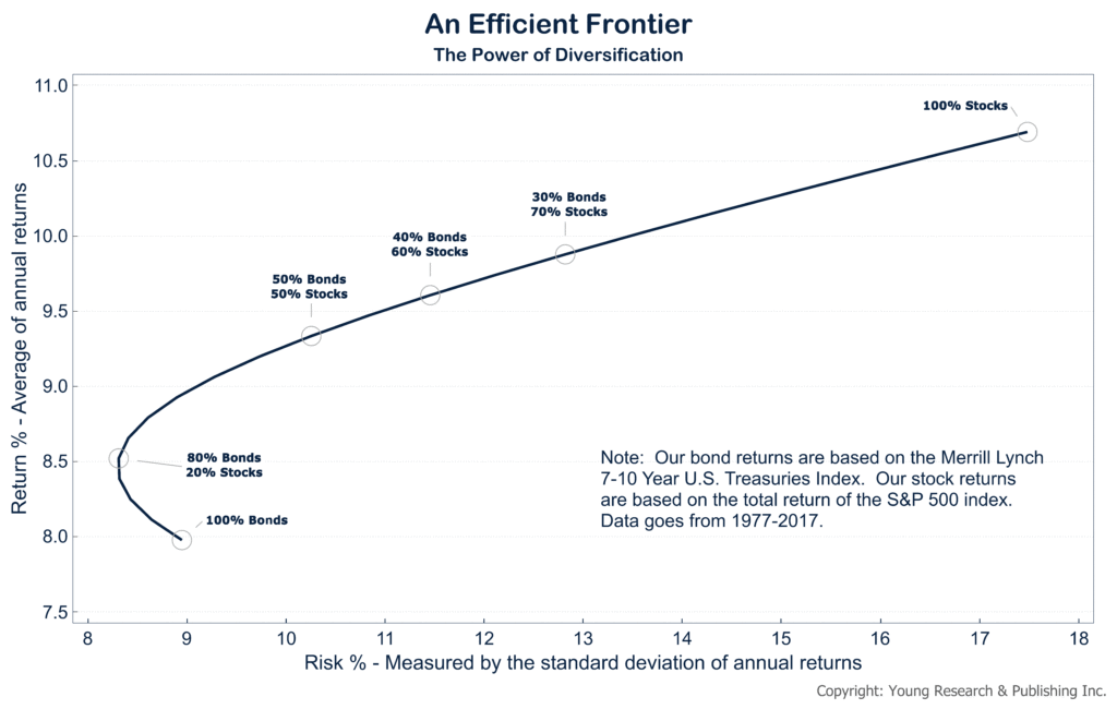 Efficient Frontier: how do I diversify my investment portfolio?